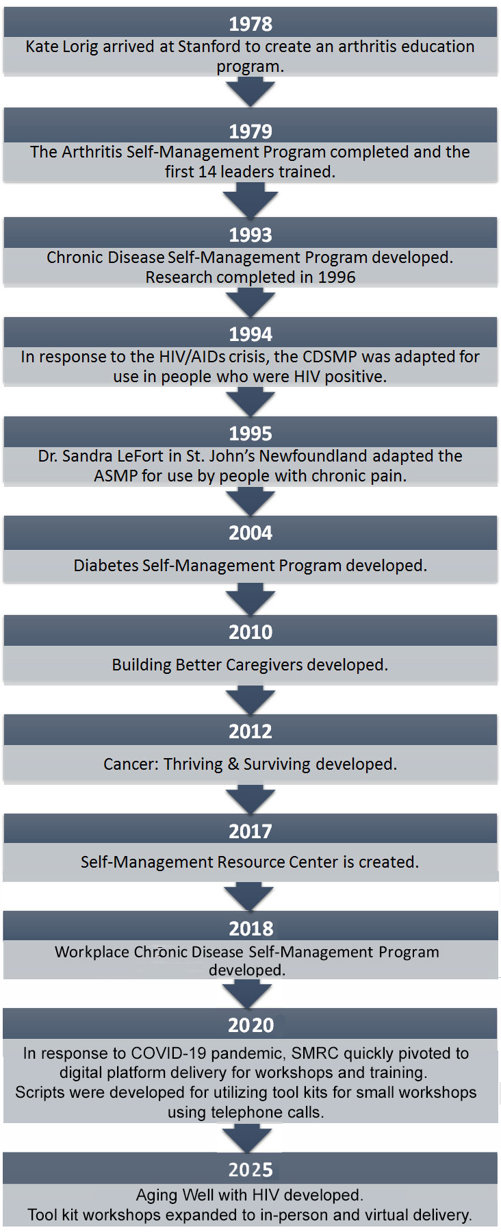 timeline history of SMRC